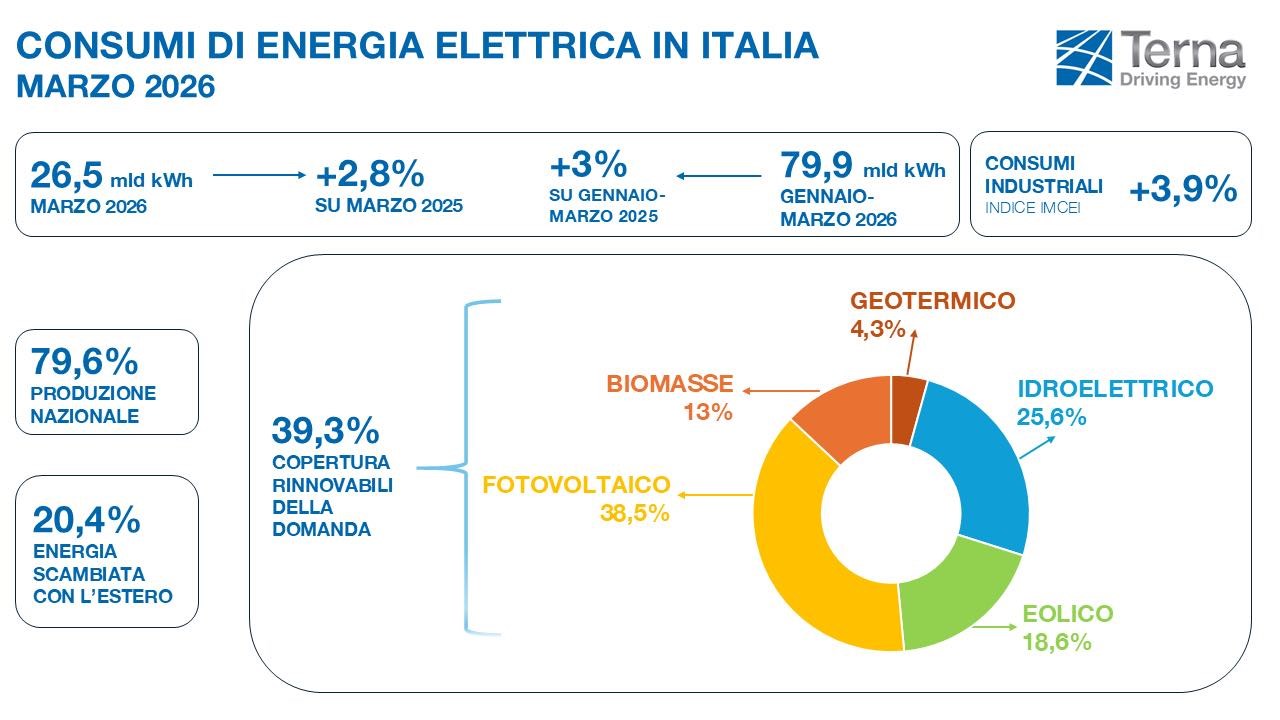Sistema elettrico, marzo 2026 è stato il mese del fotovoltaico: 4 TWh prodotti