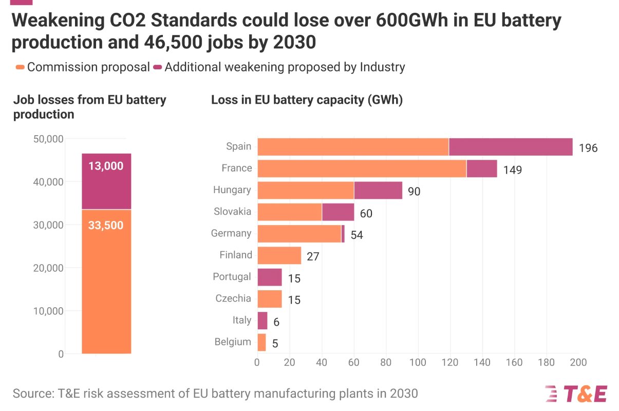 L’abbassamento degli standard sulla CO2 delle auto europee potrebbe far perdere oltre 600 GWh di produzione di batterie nell’UE e 46.500 posti di lavoro entro il 2030. 