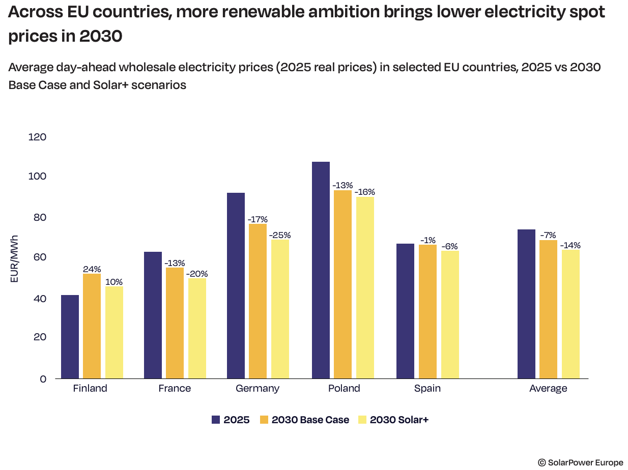 Nei paesi dell'UE, una maggiore ambizione in materia di energie rinnovabili porterà a prezzi spot dell'elettricità più bassi entro il 2030.