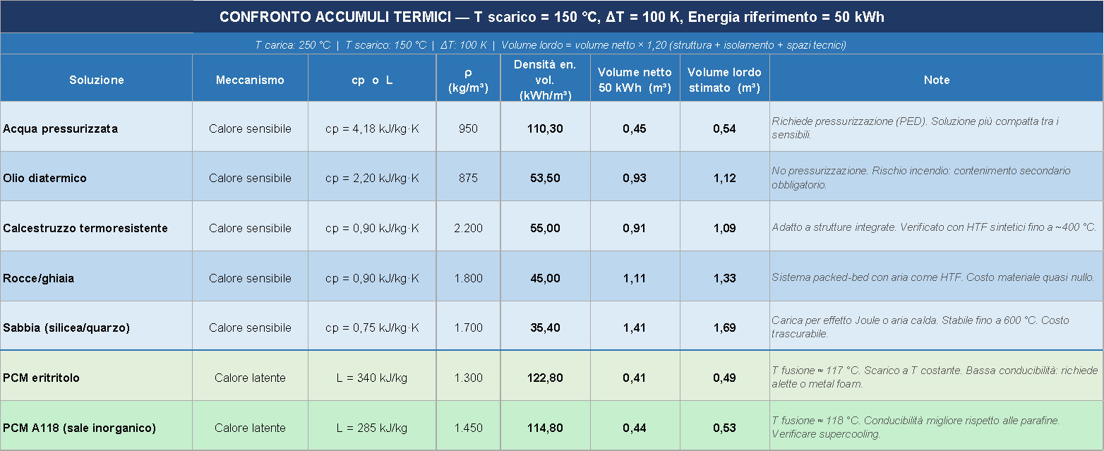Fonti: Ho & Ambrosini, Sandia National Laboratories (2020); PCM Products Ltd.; IEA/IRENA. Per i PCM la densità energetica considera il solo calore latente; il contributo sensibile è escluso per omogeneità.