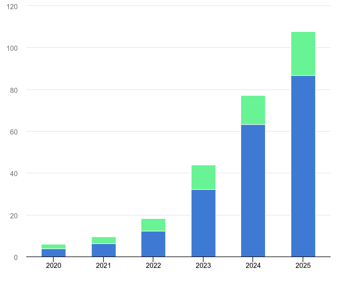 IEA (2026), Aumento della capacità globale di accumulo di energia tramite batterie, 2020-2025 , IEA, Parigi https://www.iea.org/data-and-statistics/charts/global-battery-storage-capacity-additions-2020-2025, Licenza: CC BY 4.0