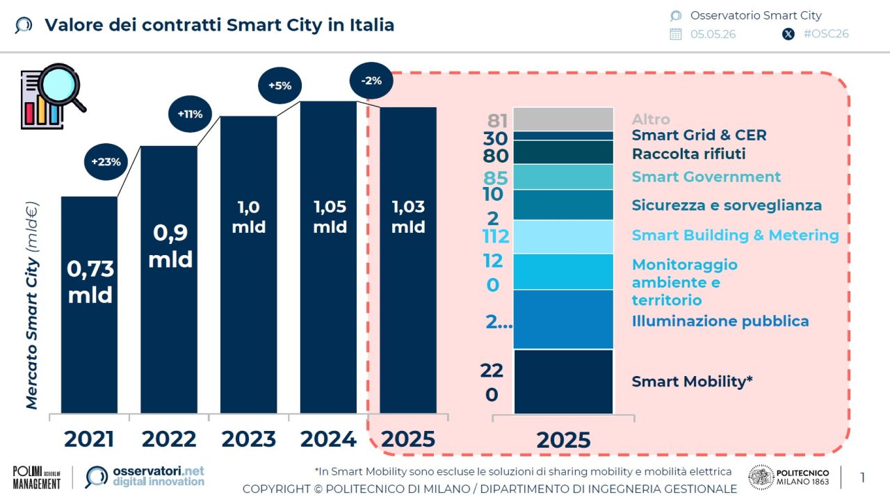 mercato smart city 2025