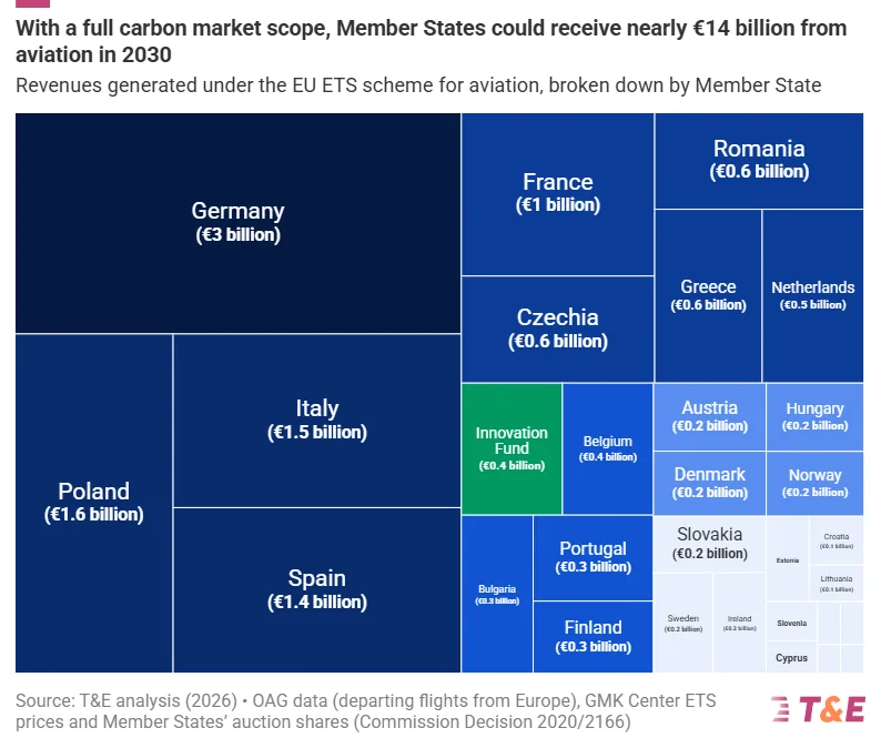voli-dalleuropa-ue-valuta-estendere-ets-tutti-voli-partenza-europa