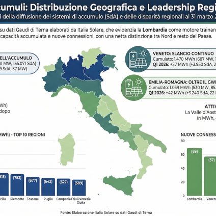 Rinnovabili • Sistemi di accumulo, l’Italia tocca i 18,8 GWh. Ecco la mappa dello storage