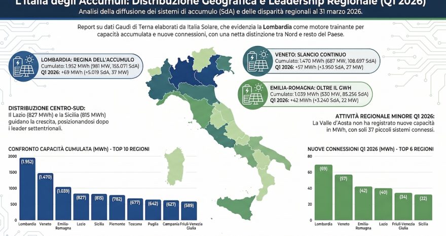 Rinnovabili • Sistemi di accumulo, l’Italia tocca i 18,8 GWh. Ecco la mappa dello storage