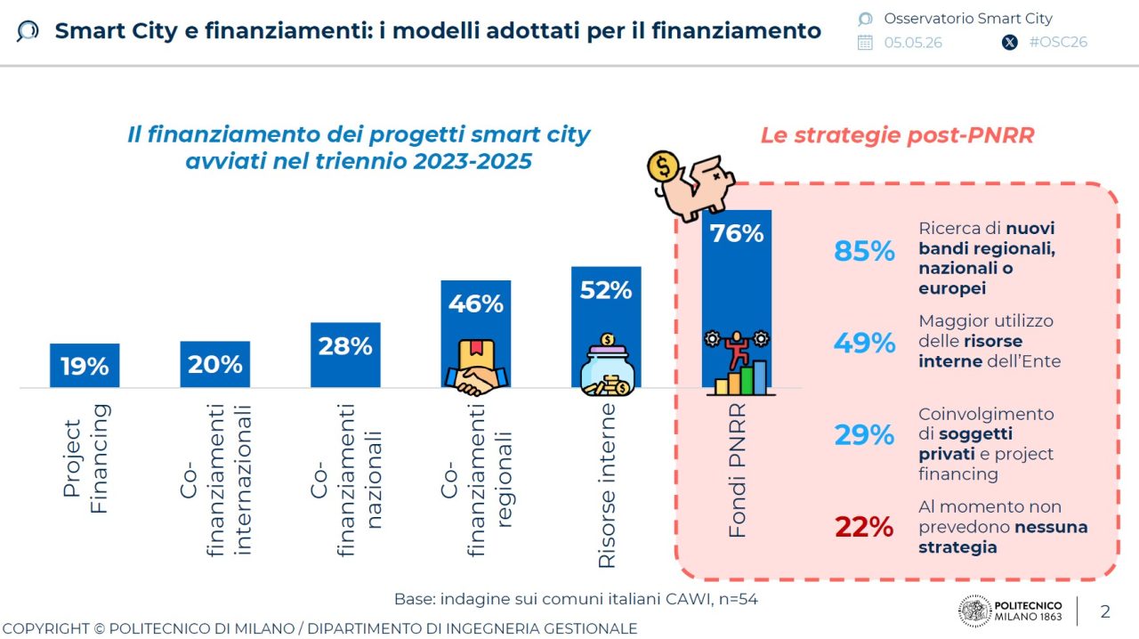 mercato smart city 2025