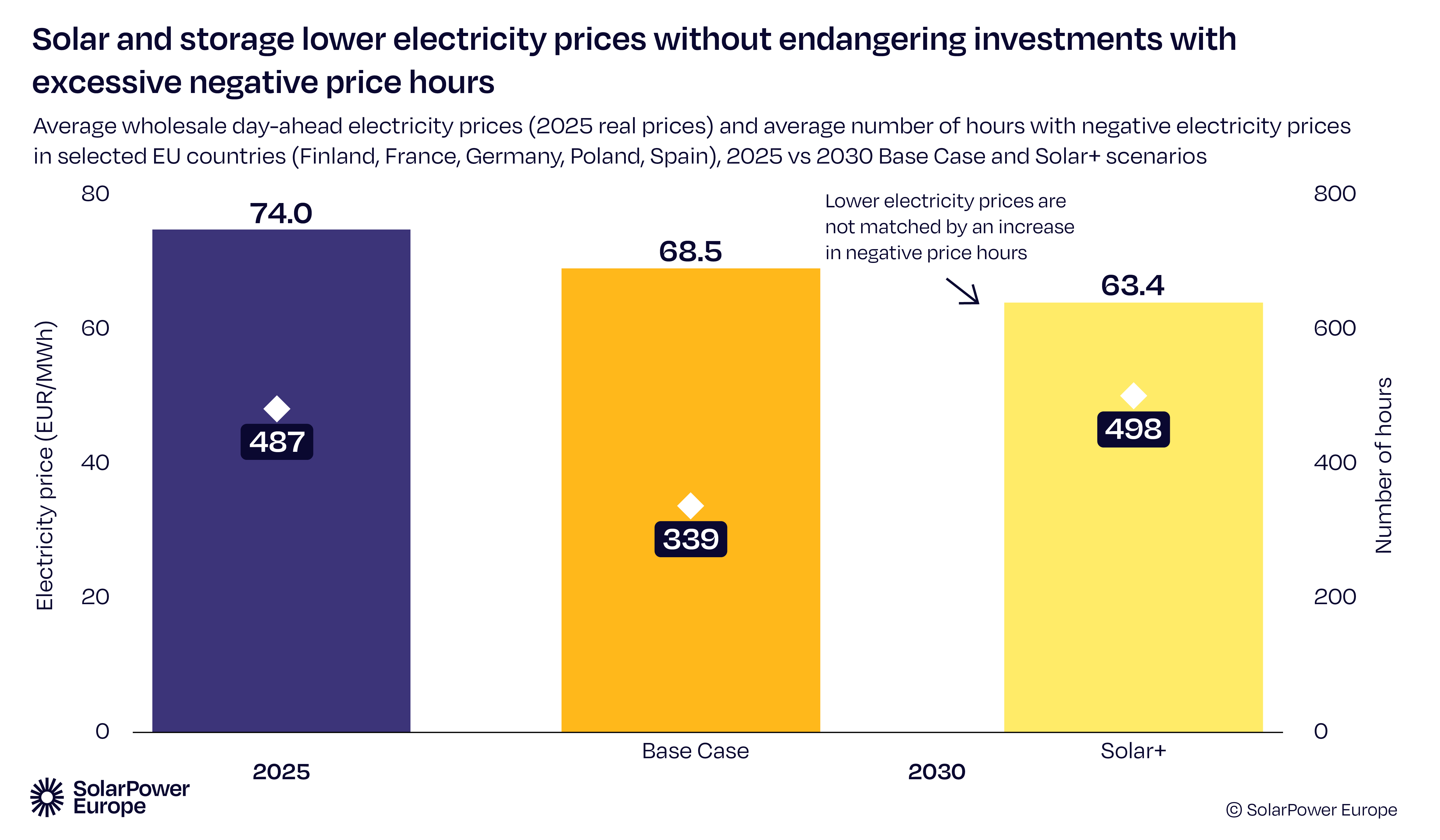 i prezzi dell'elettricità 2030