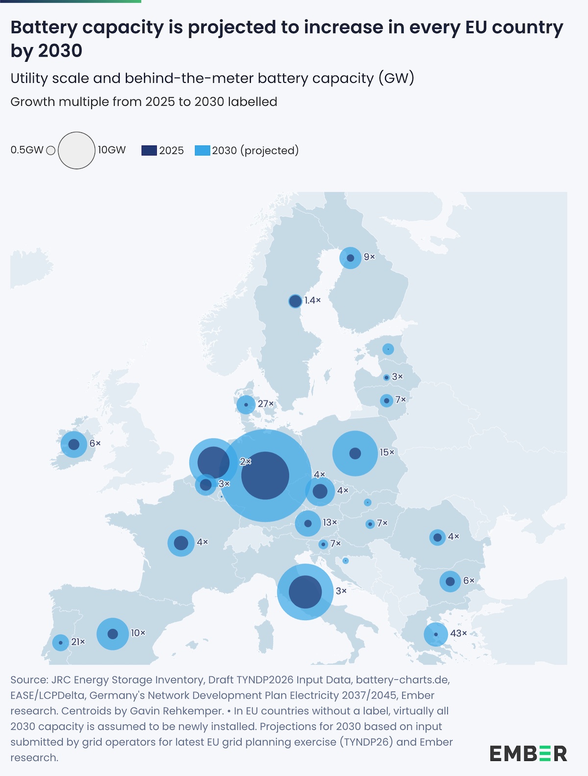 la potenza dell'accumulo energetico tramite batterie nell'UE