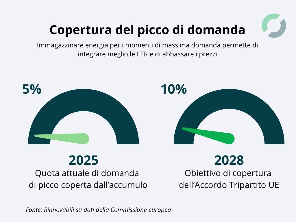 Accumulo- copertura del picco della domanda