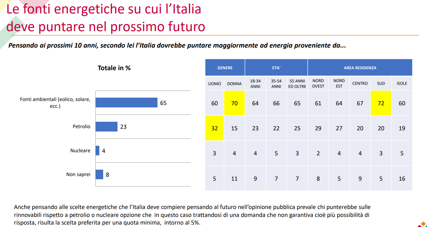 eolico- rapporto tra gli italiani e l'energia- 