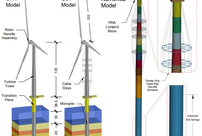 Rinnovabili • Turbina eolica a prova di terremoto, il merito è dell’armatura sospesa