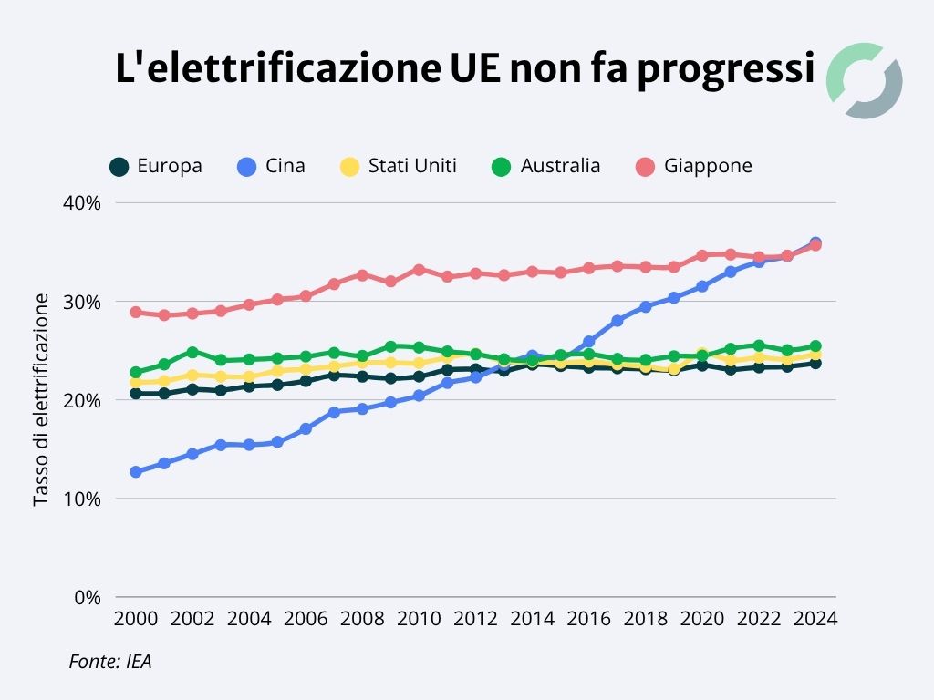 tasso di elettrificazione nelle grandi economie