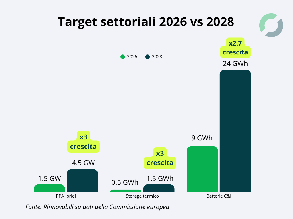 target settoriali dell'accordo tripartito per l'accumulo