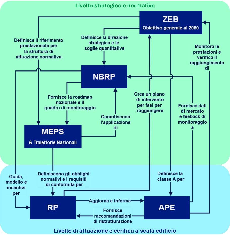 Schema delle interazioni e delle implicazioni tra lo ZEB e gli altri strumenti di policy dell’EPBD