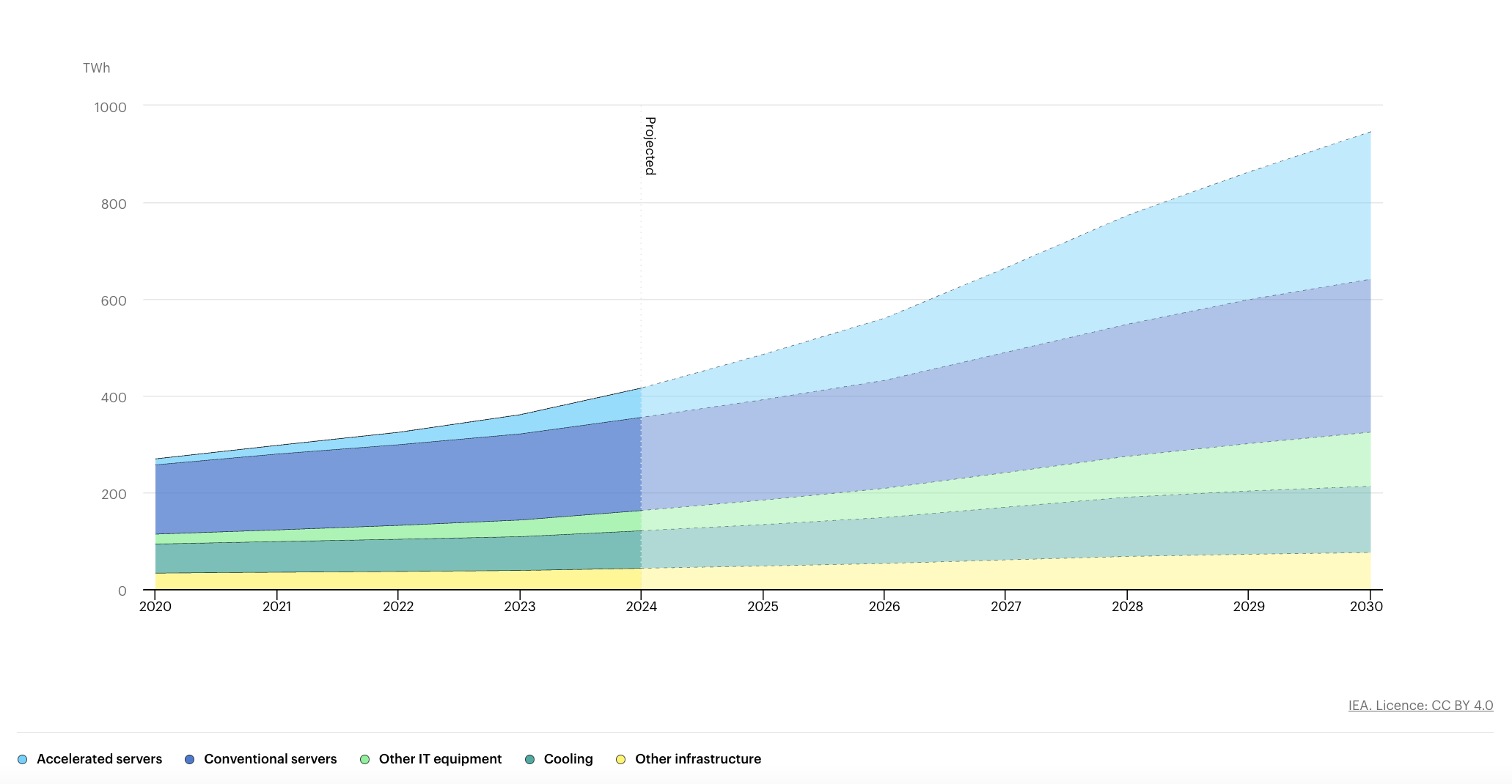 https://www.iea.org/data-and-statistics/charts/global-data-centre-electricity-consumption-by-equipment-base-case-2020-2030