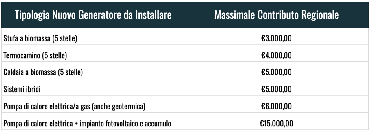 Incentivi regione abruzzo