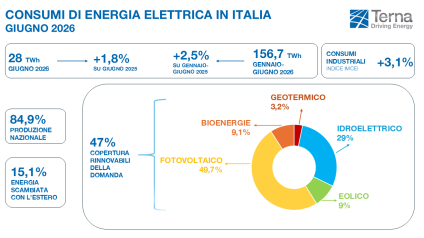 Rinnovabili • Sistema elettrico, a giugno le rinnovabili hanno prodotto il 54,5% dell'elettricità italiana