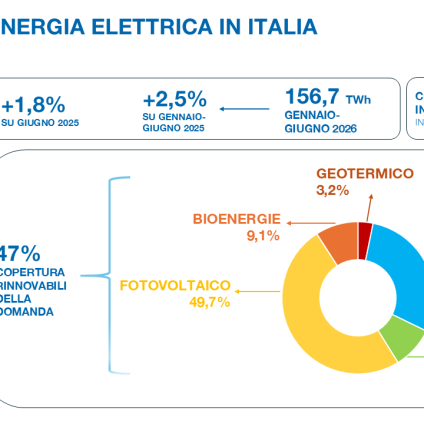 Rinnovabili • Sistema elettrico, a giugno le rinnovabili hanno prodotto il 54,5% dell'elettricità italiana