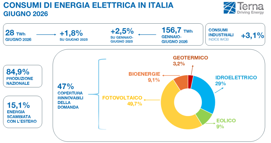 Rinnovabili • Sistema elettrico, a giugno le rinnovabili hanno prodotto il 54,5% dell'elettricità italiana