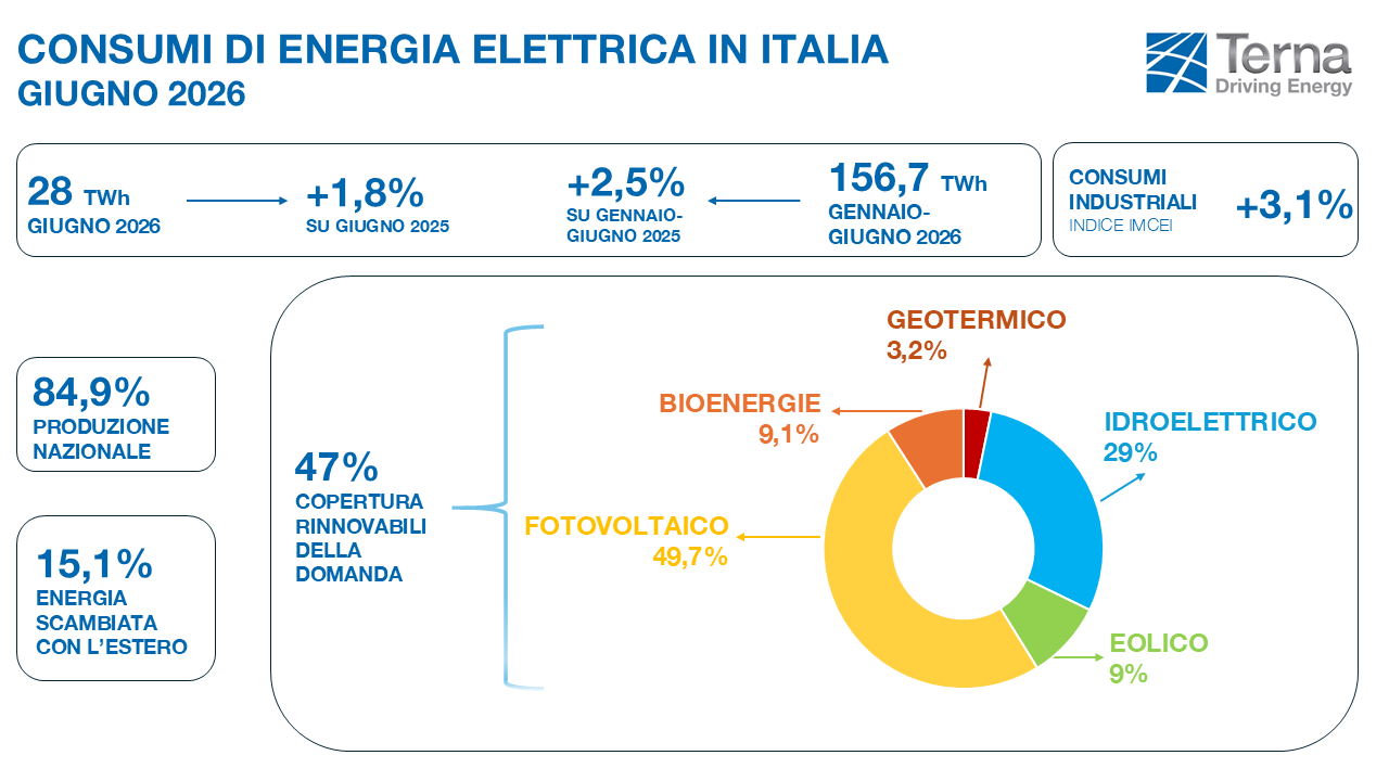 Sistema elettrico, a giugno le rinnovabili hanno prodotto il 54,5% dell’elettricità italiana