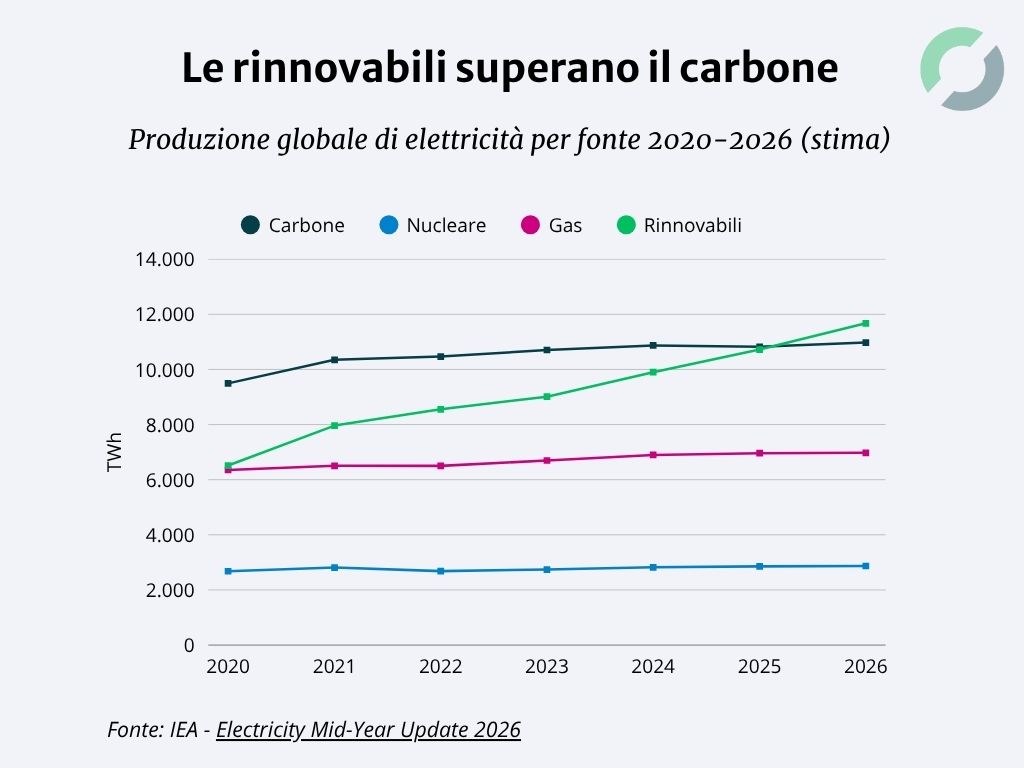 Sorpasso storico delle rinnovabili sul carbone mondiale
