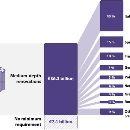 Rinnovabili • Ristrutturazione degli edifici residenziali, come sprecare i fondi europei