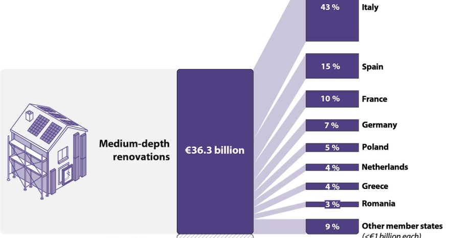 Rinnovabili • Ristrutturazione degli edifici residenziali, come sprecare i fondi europei