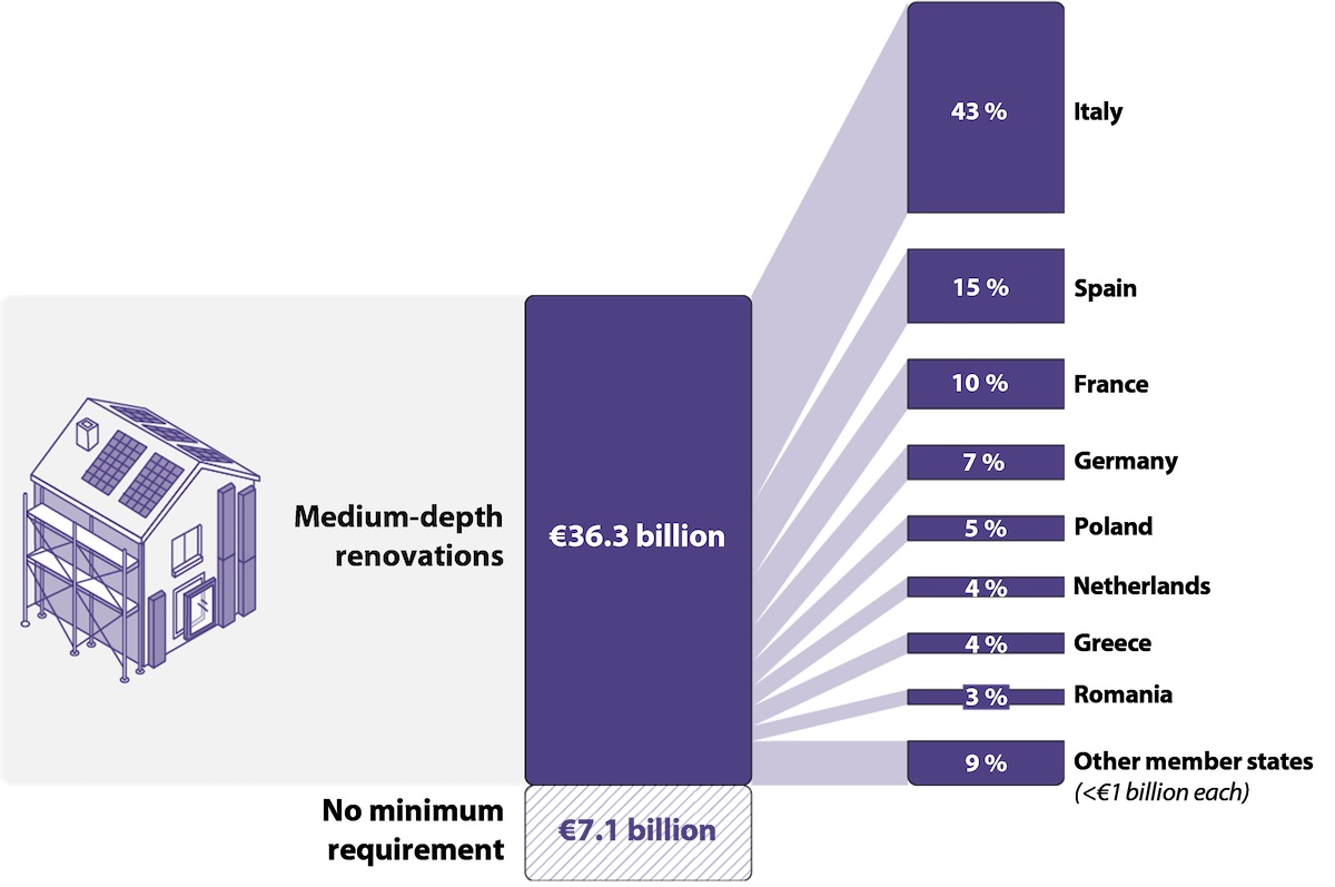 Ristrutturazione degli edifici residenziali, come sprecare i fondi europei