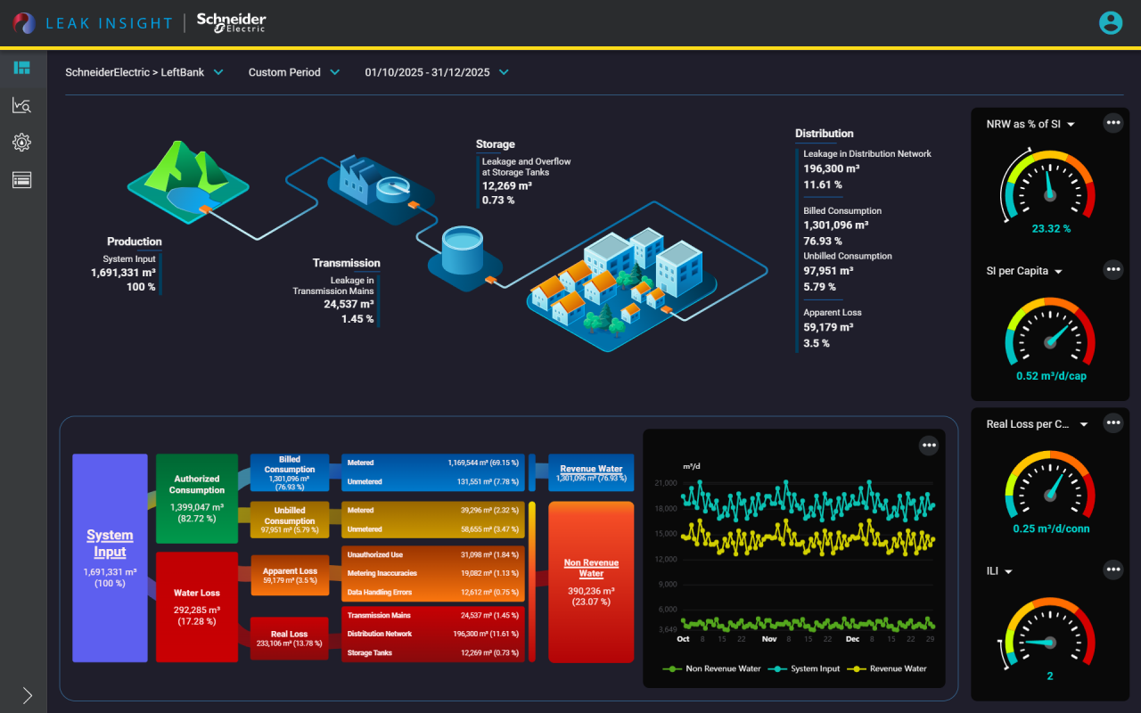 Rinnovabili • Schneider Electric lancia EcoStruxure™ Water Advisor per migliorare prestazioni e visibilità sulle infrastrutture idriche