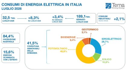 Rinnovabili • Domanda elettrica in Italia: record di 32,5 TWh a luglio 2026