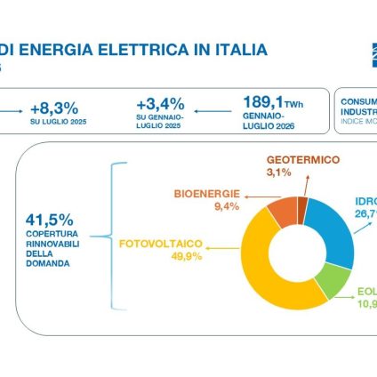 Rinnovabili • Domanda elettrica in Italia: record di 32,5 TWh a luglio 2026