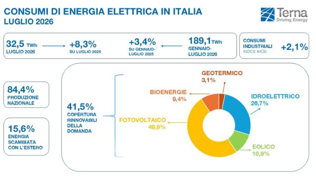 Rinnovabili • Domanda elettrica in Italia: record di 32,5 TWh a luglio 2026