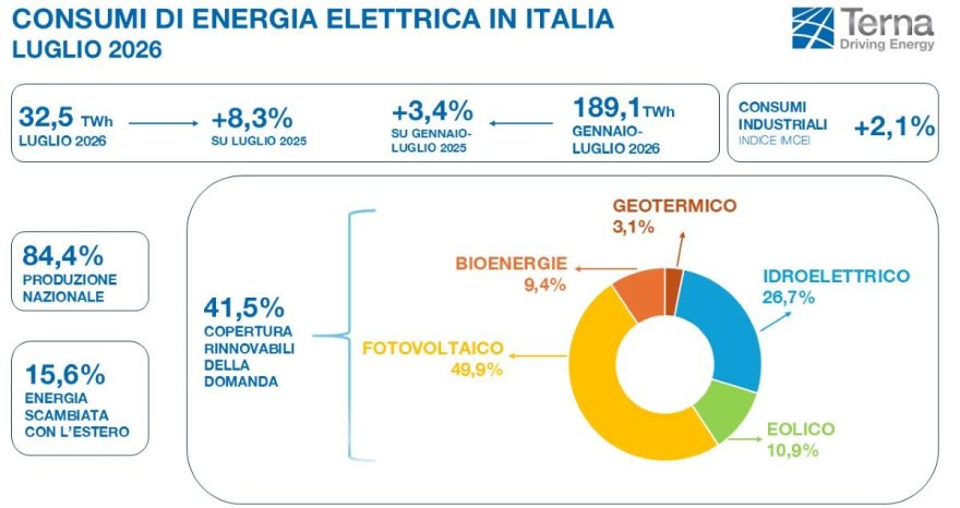 Rinnovabili • Domanda elettrica in Italia: record di 32,5 TWh a luglio 2026