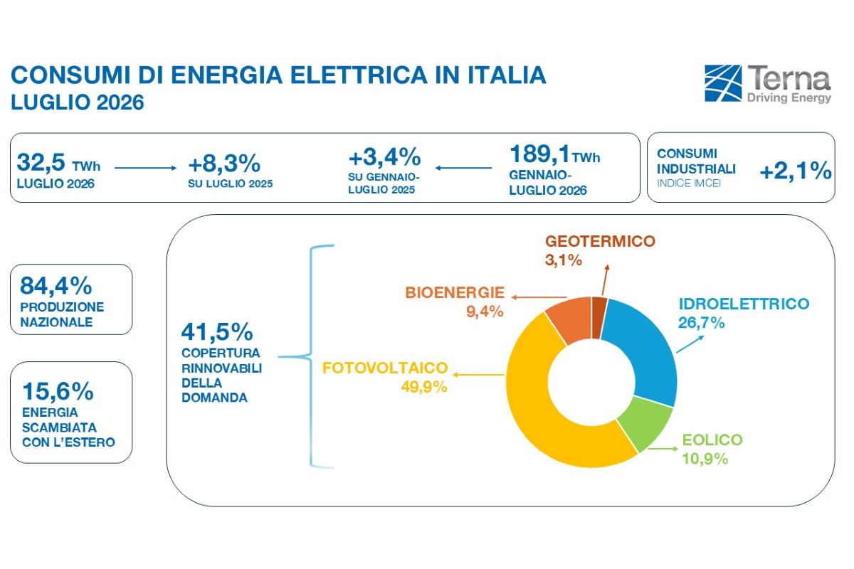 Domanda elettrica in Italia: record di 32,5 TWh a luglio 2026