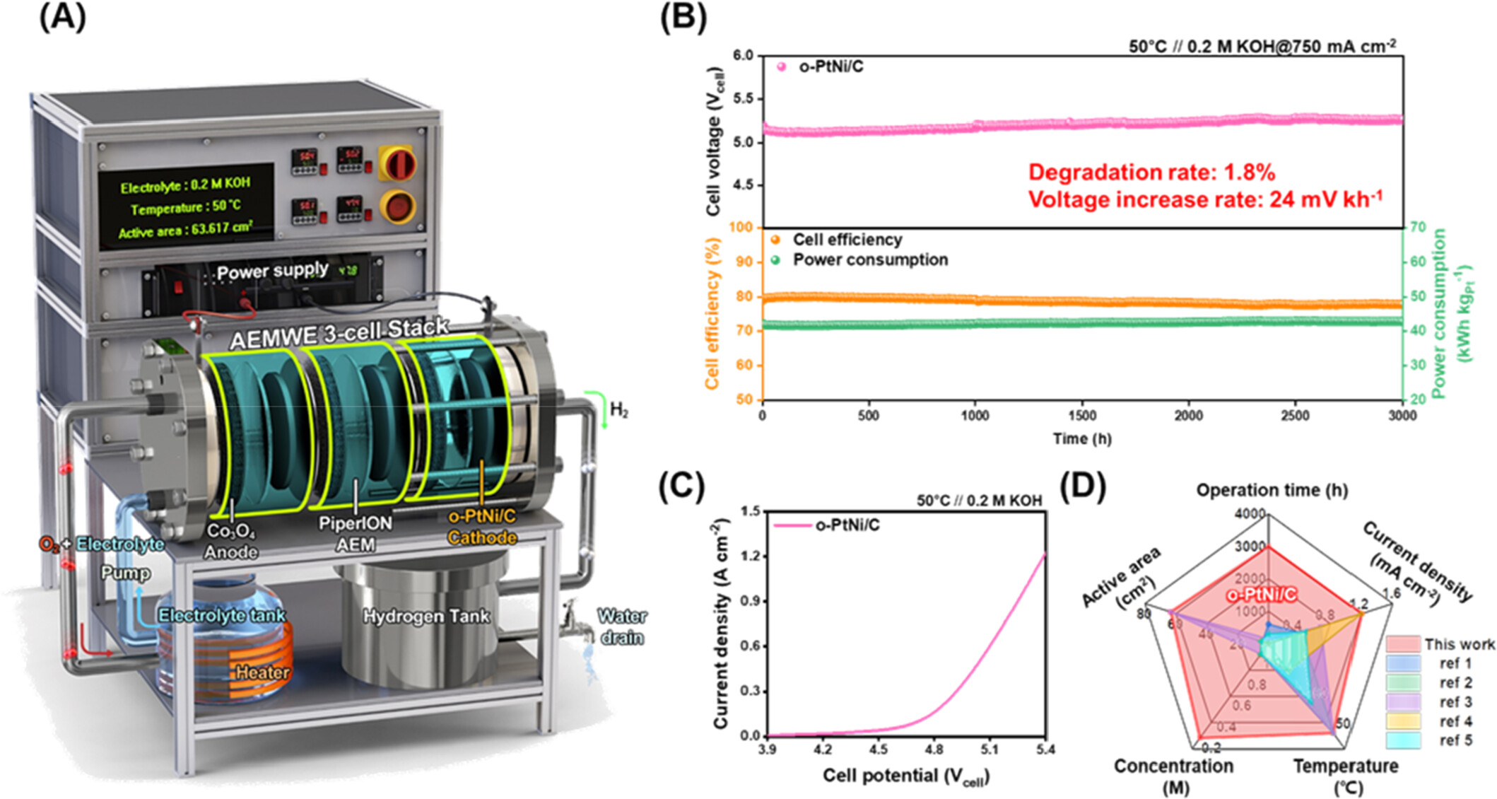 Così l’ingegneria atomica aumenta la durata degli elettrolizzatori di ultima generazione