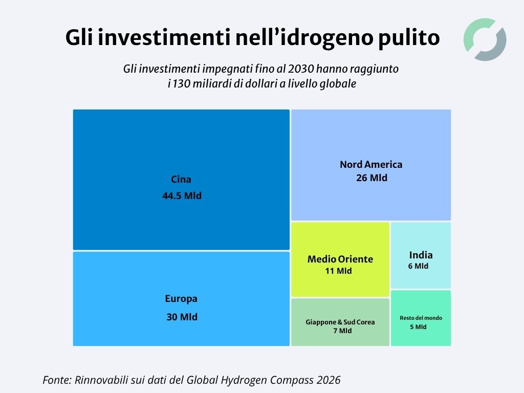 investimenti nell'idrogeno