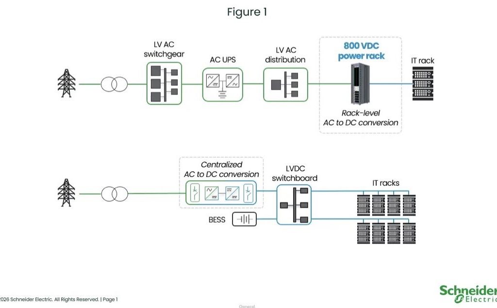 Schneider Electric: Nuovo studio conferma sicurezza ed efficienza dell'800 VDC nei Data Center AI