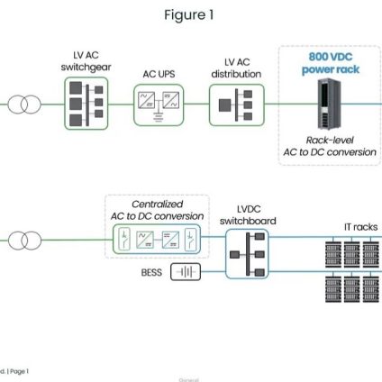 Rinnovabili • Schneider Electric: Nuovo studio conferma sicurezza ed efficienza dell'800 VDC nei Data Center AI