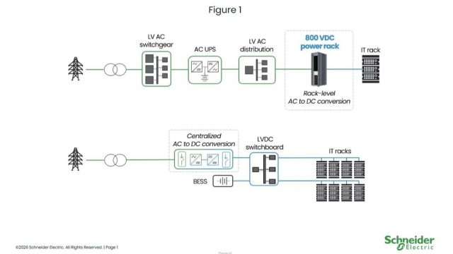 Rinnovabili • Schneider Electric: Nuovo studio conferma sicurezza ed efficienza dell'800 VDC nei Data Center AI
