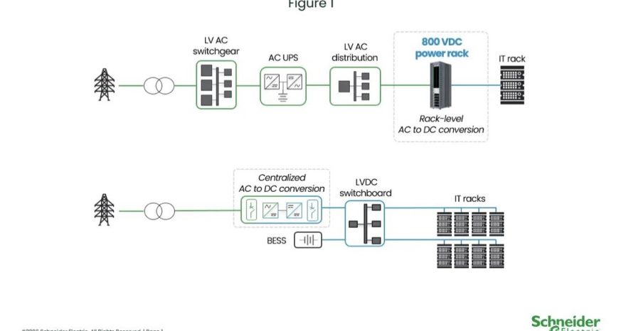 Rinnovabili • Schneider Electric: Nuovo studio conferma sicurezza ed efficienza dell'800 VDC nei Data Center AI