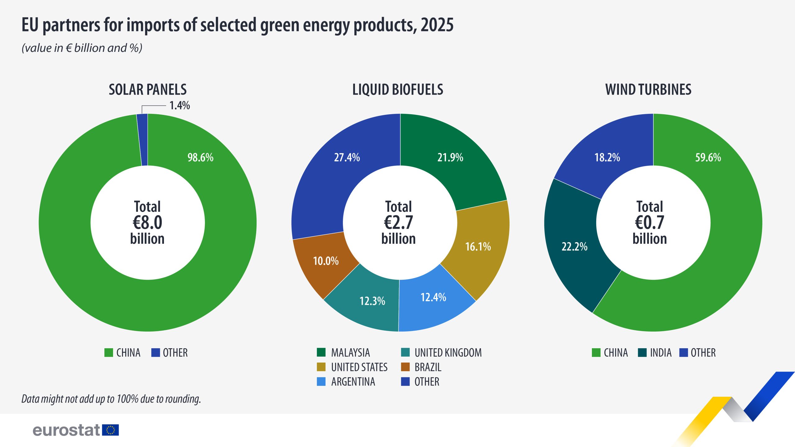 Partner dell'Ue per importazioni di prodotti di energia verde nel 2025 (valori in miliardi di euro e %).
Fonte: Eurostat