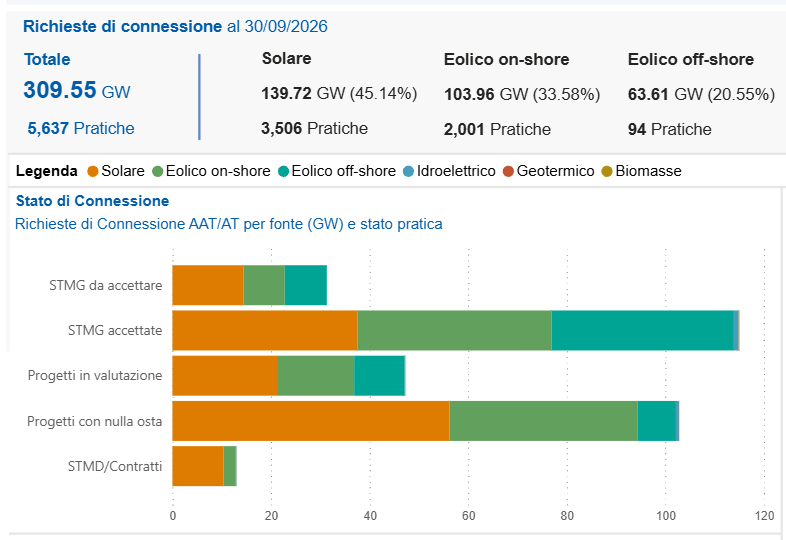 Richieste di connessione al 30 settembre 2026. Dati Terna.